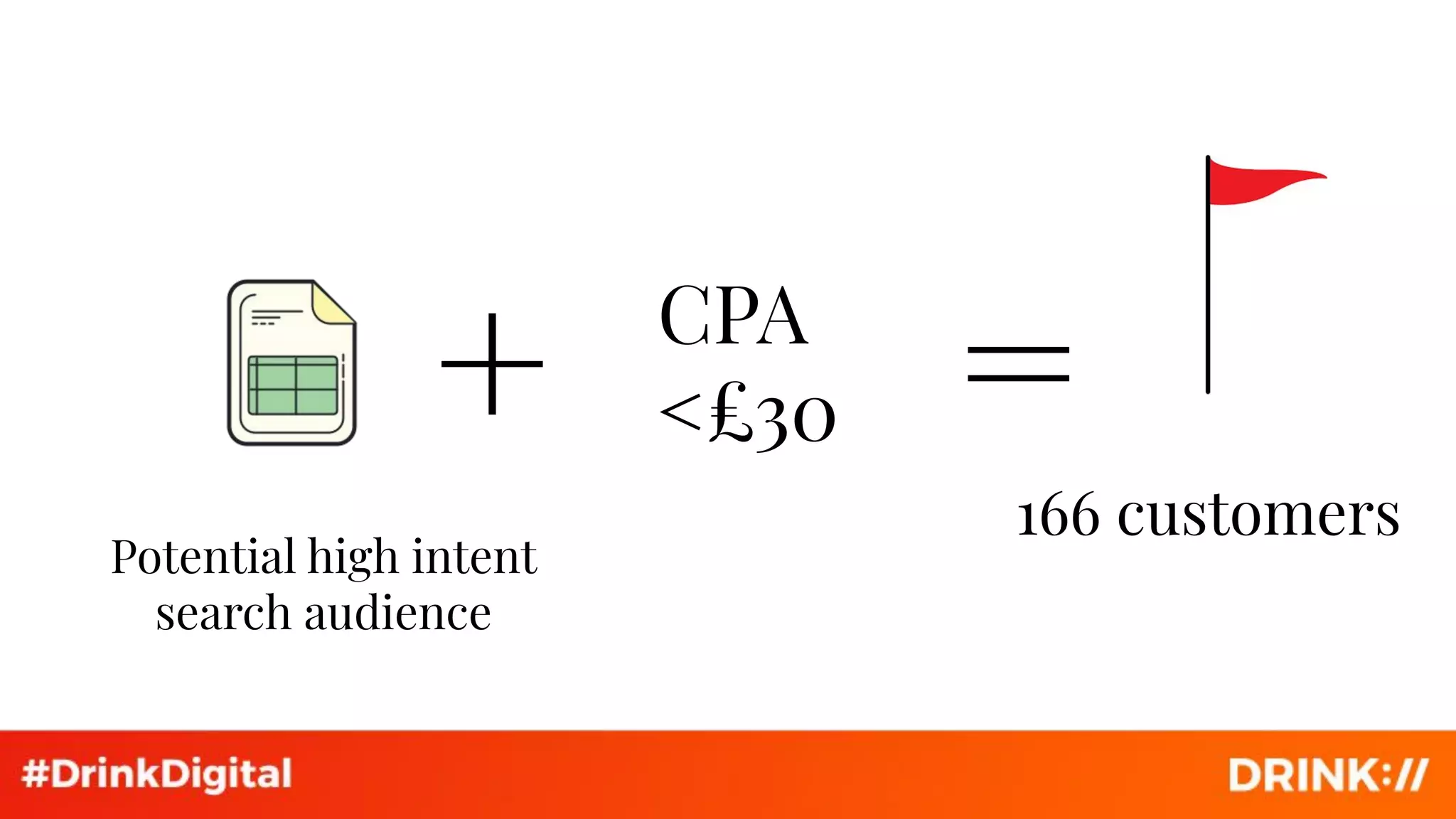 CPA
<£30
166 customers
=+
Potential high intent
search audience
 