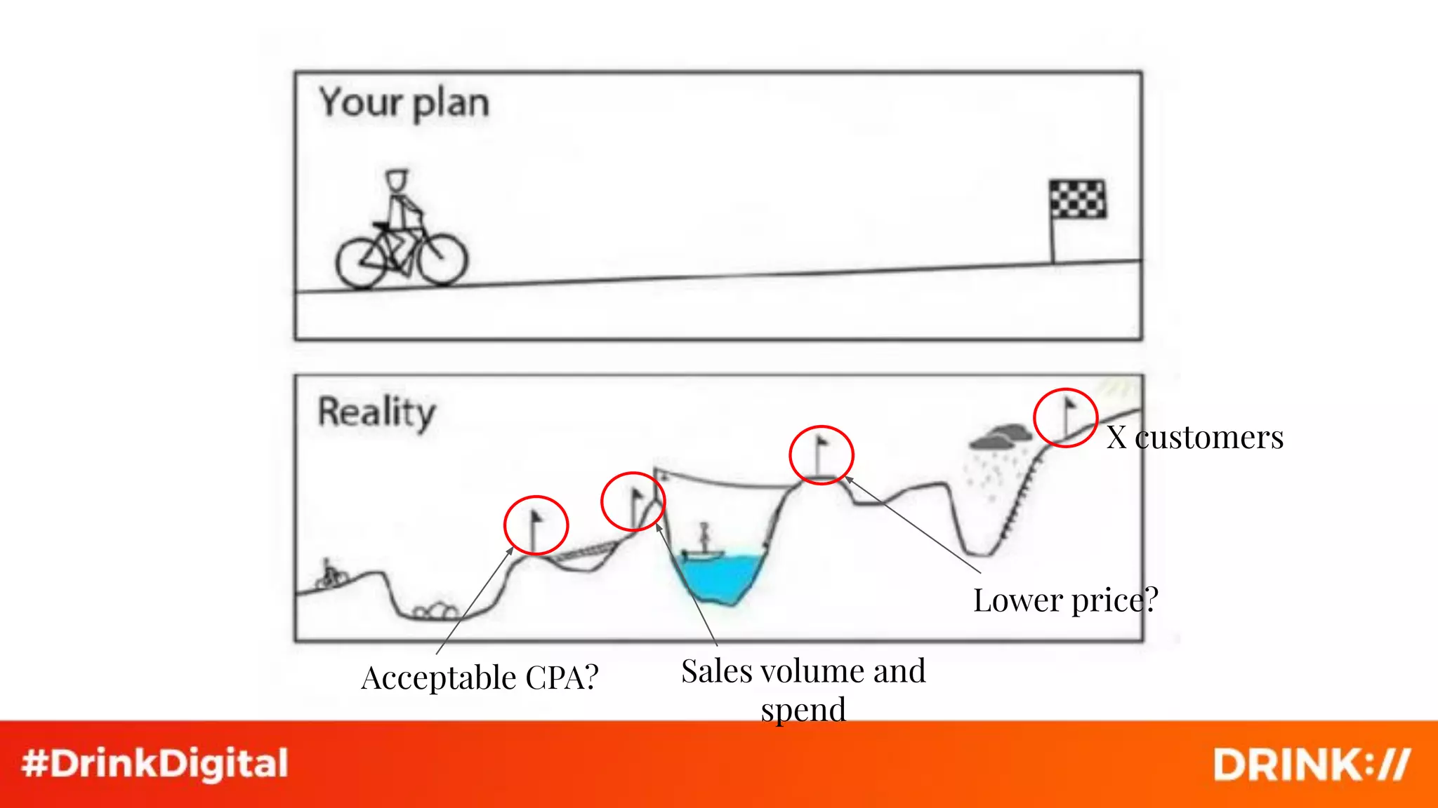 X customers
Acceptable CPA? Sales volume and
spend
Lower price?
 
