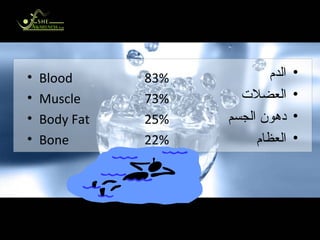 Guess the Percentage of Water In هل تعلم أن نسبة الماء في : Blood Muscle Body Fat Bone 83% 73% 25% 22% الدم  العضلات دهون الجسم العظام 