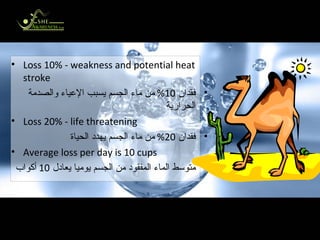 Can’t Store Water for When We Need Extra لا يمكن تخزين الماء في أجسامنا لاستخدامه عند الحاجة Loss 10% - weakness and potential heat stroke فقدان  10%  من ماء الجسم يسبب الإعياء والصدمة الحرارية Loss 20% - life threatening فقدان  20%  من ماء الجسم يهدد الحياة Average loss per day is 10 cups متوسط الماء المفقود من الجسم يوميا يعادل  10  أكواب 