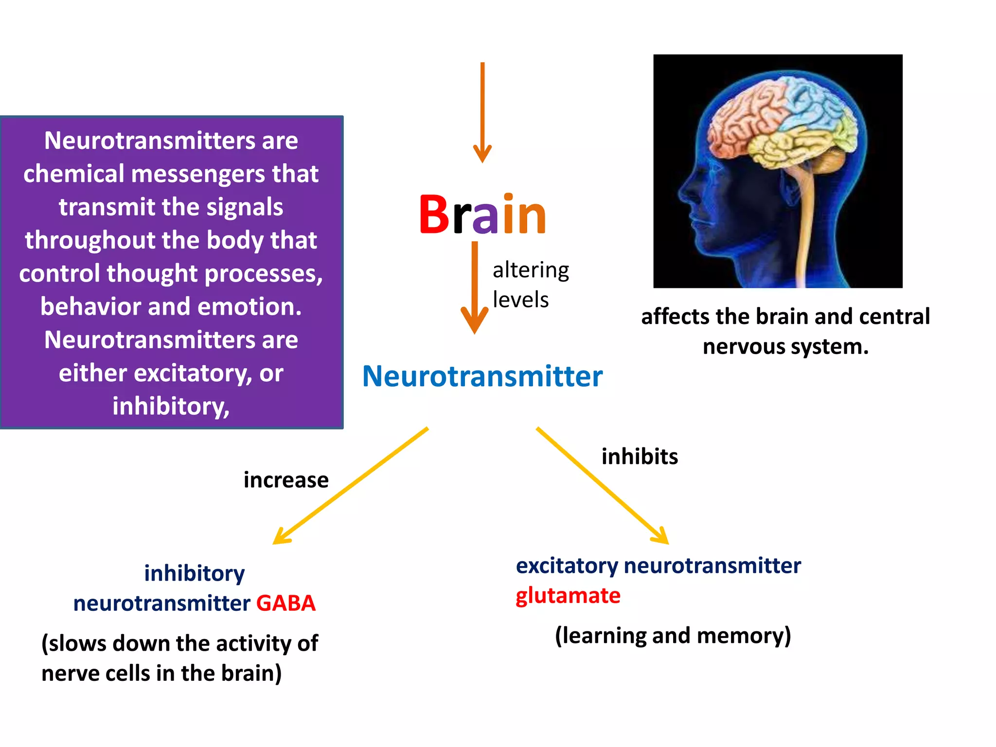 Neurotransmitters are
chemical messengers that
transmit the signals
throughout the body that
control thought processes,
behavior and emotion.
Neurotransmitters are
either excitatory, or
inhibitory,
increase

inhibitory
neurotransmitter GABA
(slows down the activity of
nerve cells in the brain)

Brain
altering
levels

affects the brain and central
nervous system.

Neurotransmitter
inhibits

excitatory neurotransmitter
glutamate
(learning and memory)

 