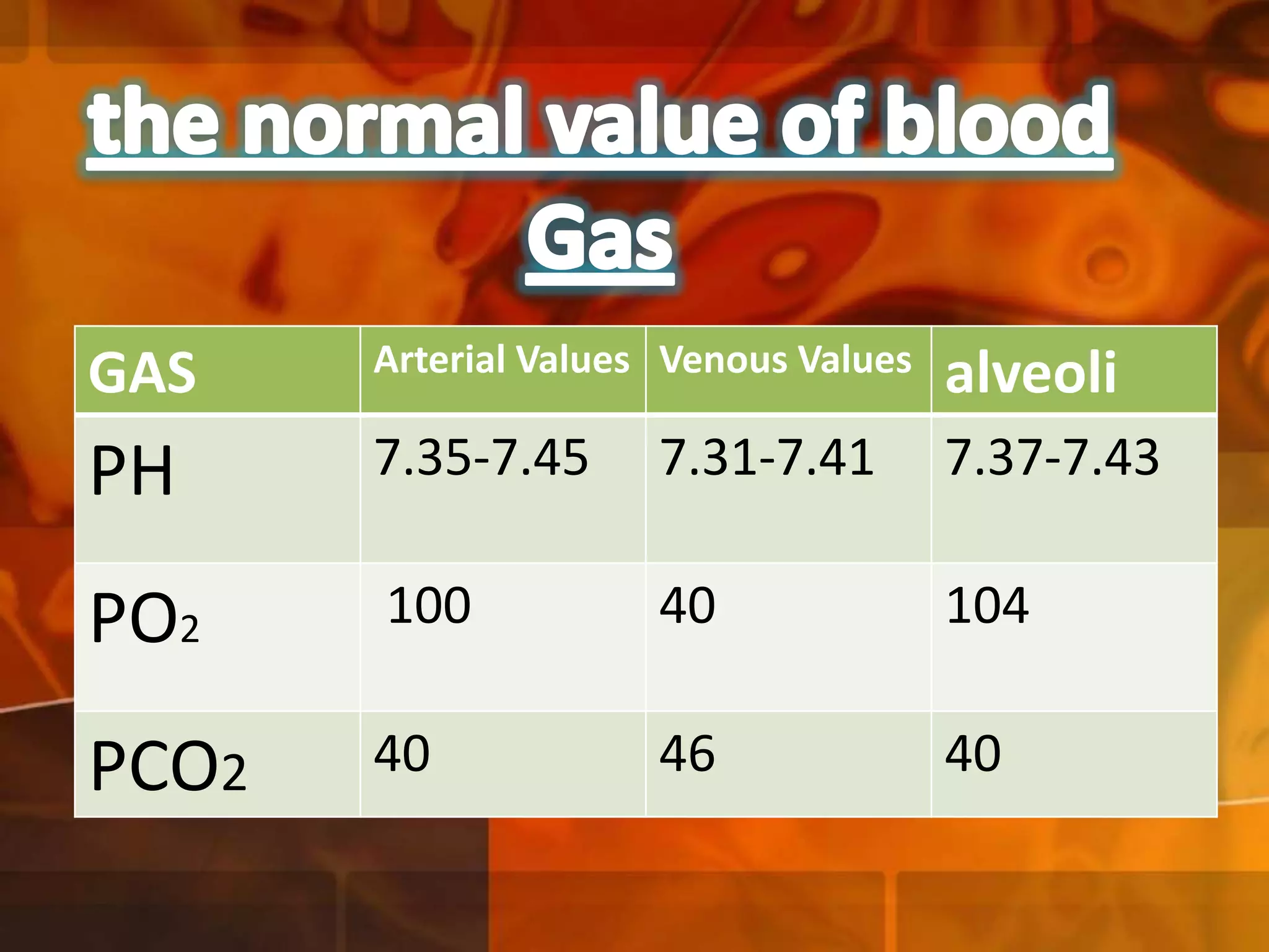 GAS

Arterial Values Venous Values

alveoli

PH

7.35-7.45

7.31-7.41

7.37-7.43

PO2

100

40

104

PCO2

40

46

40

 
