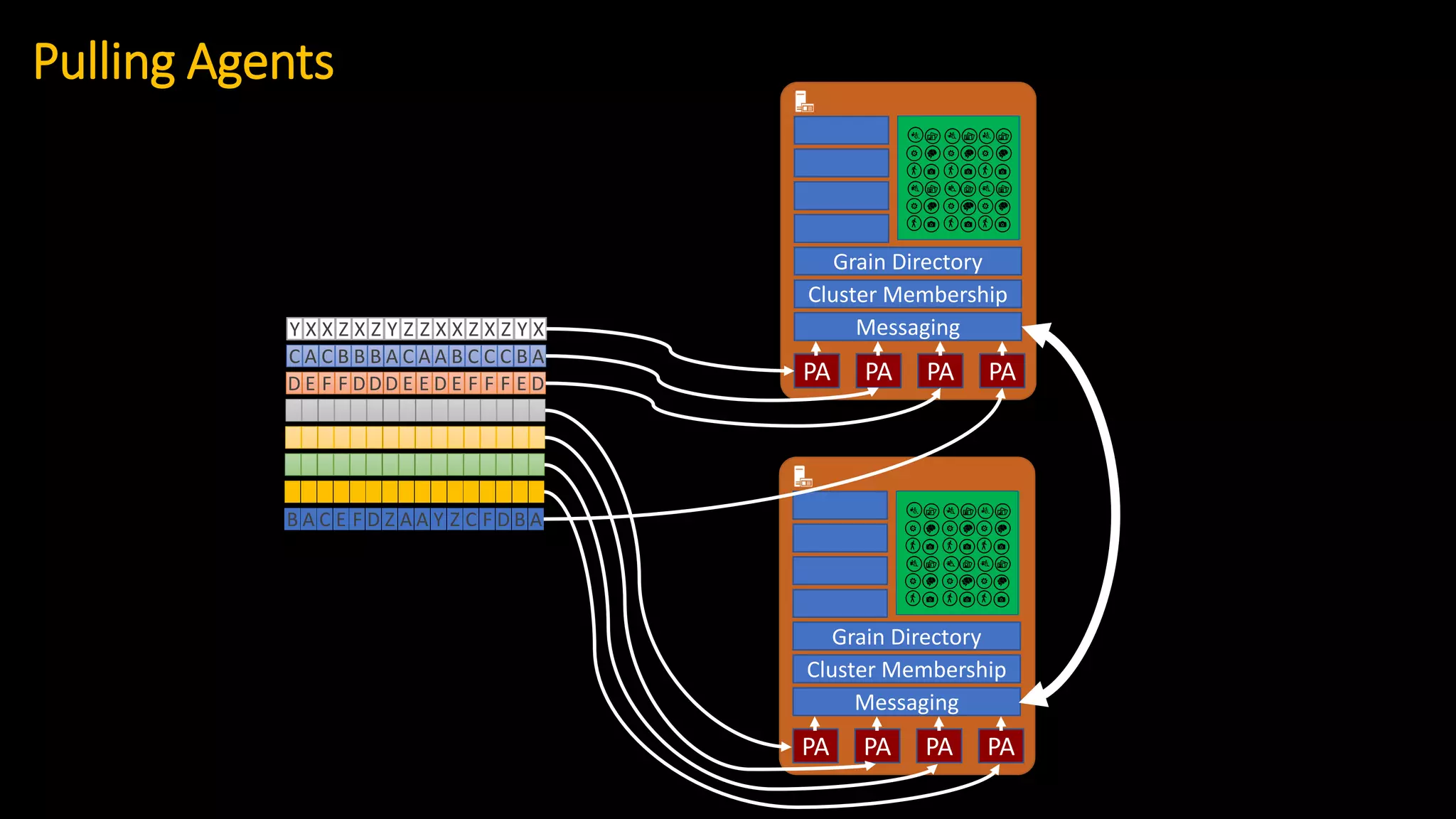 PA PA PA PA
Messaging
Cluster Membership
Grain Directory
PA PA PA PA
Messaging
Cluster Membership
Grain Directory
Pulling Agents
Y X X Z X Z Y Z
C A C B B B A C
D E F F DD D E
B A C E F D Z A
Z X X Z X Z Y X
A A B C C C B A
E D E F F F E D
A Y Z C F D B A
 
