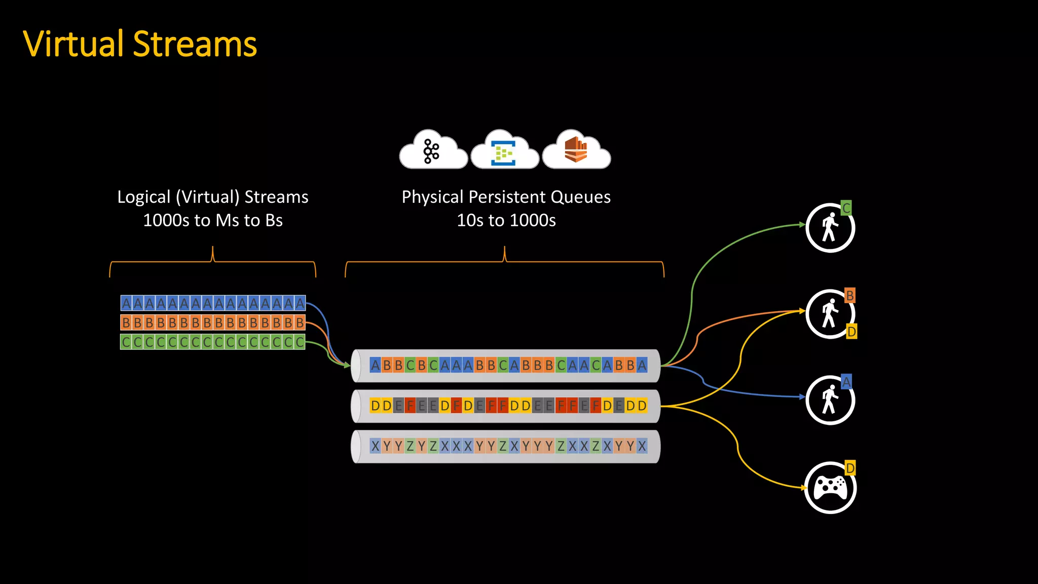 Virtual Streams
A A A A A A A A
B B B B B B B B
C C C C C C C C
A A A A A A A A
B B B B B B B B
C C C C C C C C
A B B C B C A A A B B C A B B B C A A C A B B A
DD E F E E D F D E F F DD E E F F E F D E DD
X Y Y Z Y Z X X X Y Y Z X Y Y Y Z X X Z X Y Y X
A
B
C
D
D
Logical (Virtual) Streams
1000s to Ms to Bs
Physical Persistent Queues
10s to 1000s
 