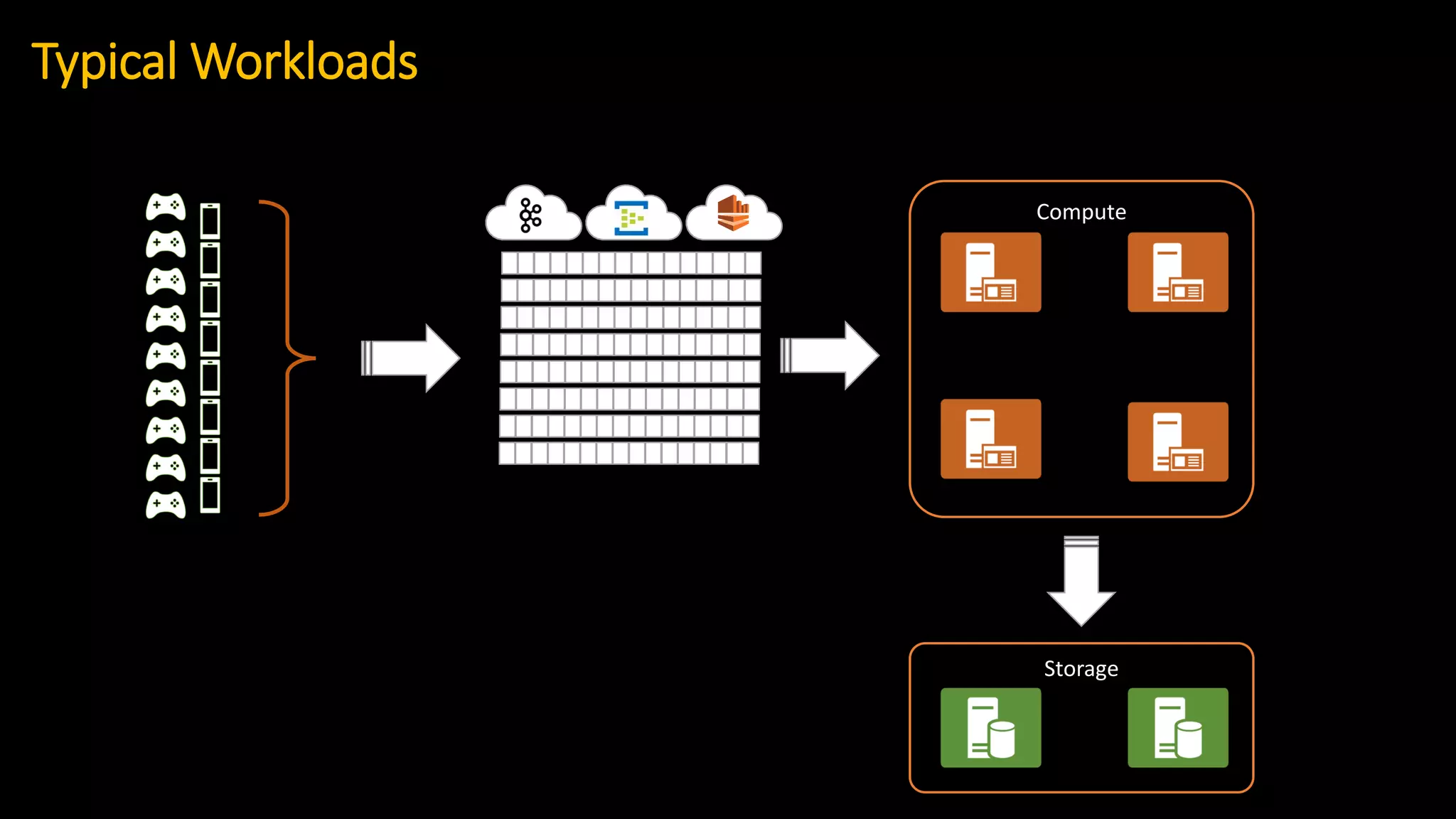 Compute
Storage
Typical Workloads
 