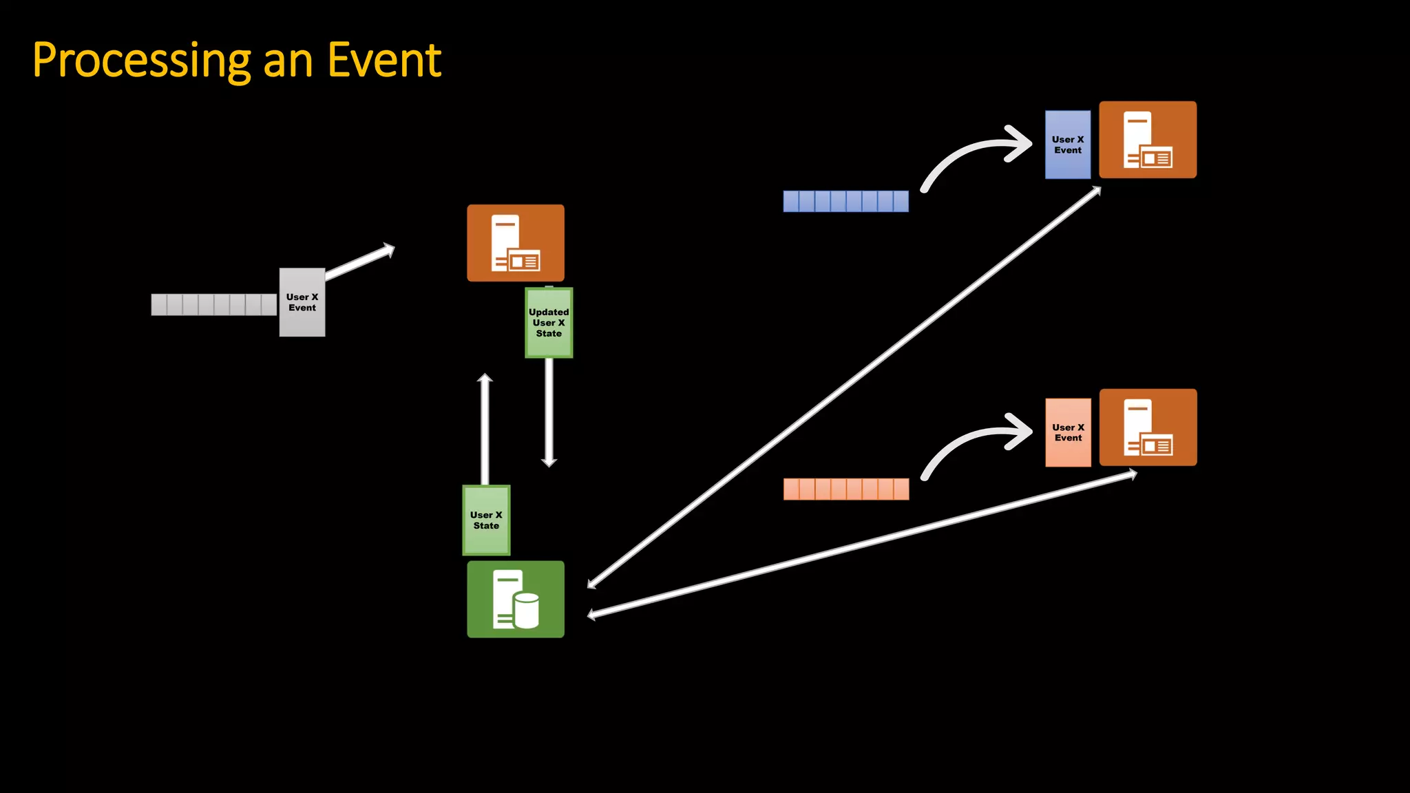 User X
Event
User X
State
Updated
User X
State
User X
Event
User X
Event
Processing an Event
 