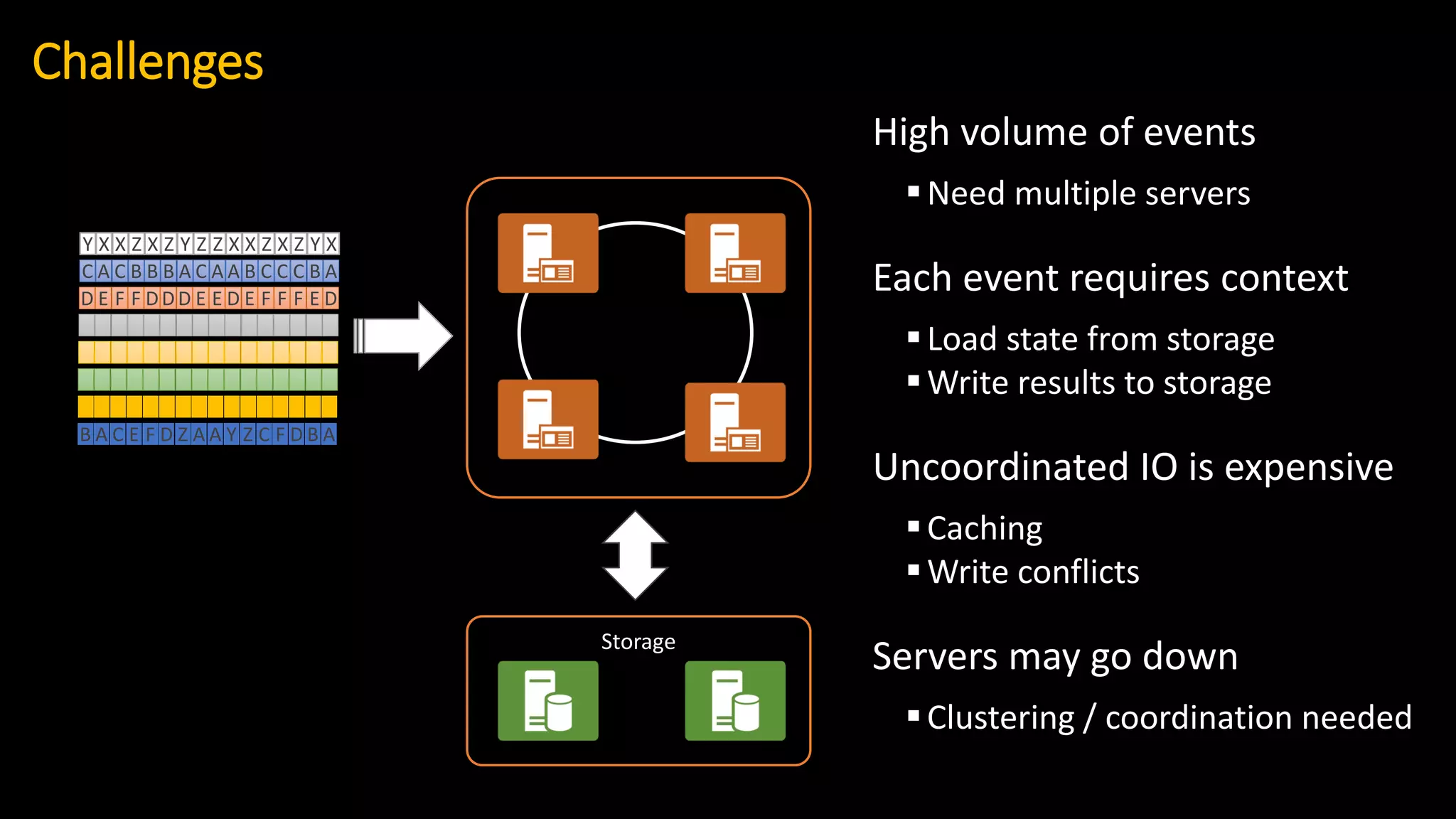 Challenges
Y X X Z X Z Y Z
C A C B B B A C
D E F F DD D E
B A C E F D Z A
Z X X Z X Z Y X
A A B C C C B A
E D E F F F E D
A Y Z C F D B A
Storage
High volume of events
▪Need multiple servers
Each event requires context
▪Load state from storage
▪Write results to storage
Uncoordinated IO is expensive
▪Caching
▪Write conflicts
Servers may go down
▪Clustering / coordination needed
 