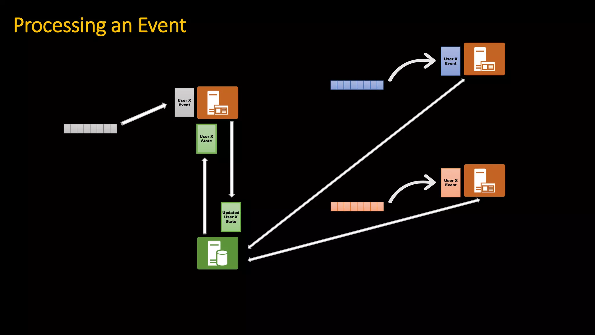 User X
Event
User X
Event
Processing an Event
User X
Event
User X
State
Updated
User X
State
 