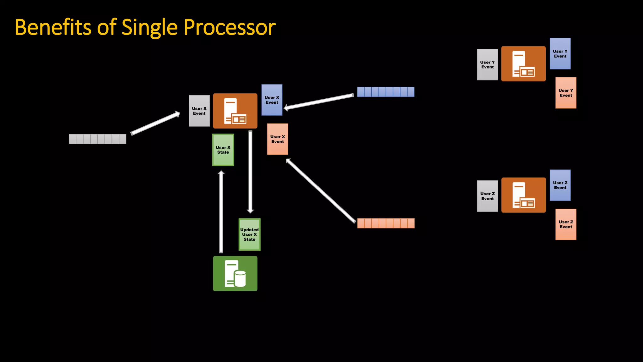 User X
Event
User X
State
Updated
User X
State
Benefits of Single Processor
User X
Event
User X
Event
User Y
Event
User Y
Event
User Y
Event
User Z
Event
User Z
Event
User Z
Event
 