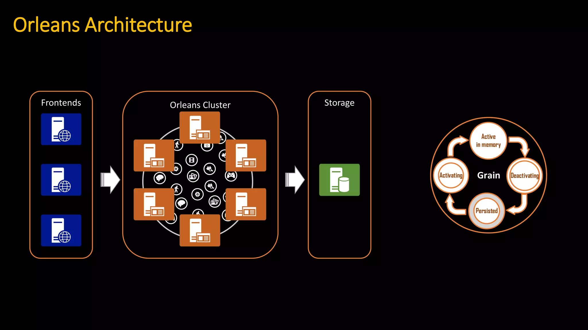 Orleans Architecture
Frontends Orleans Cluster Storage
Grain
Persisted
Activating
Active
in memory
Deactivating
 