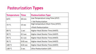 Pasteurization Types
Temperature Time Pasteurization Type
63°C 30 min Low Temperature Long Time (LTLT)
= Vat Pasteurization
72 °C 15 sec High temperature Short Time (HTST)
=Flash Pasteurization
89 °C 1 sec Higher-Heat Shorter Time (HHST)
90 °C 0.5 sec Higher-Heat Shorter Time (HHST)
94 °C 0.1 sec Higher-Heat Shorter Time (HHST)
96 °C 0.05 sec Higher-Heat Shorter Time (HHST)
100 °C 0.01 sec Higher-Heat Shorter Time (HHST)
138 °C 2 sec Ultra Pasteurization (UP)
 