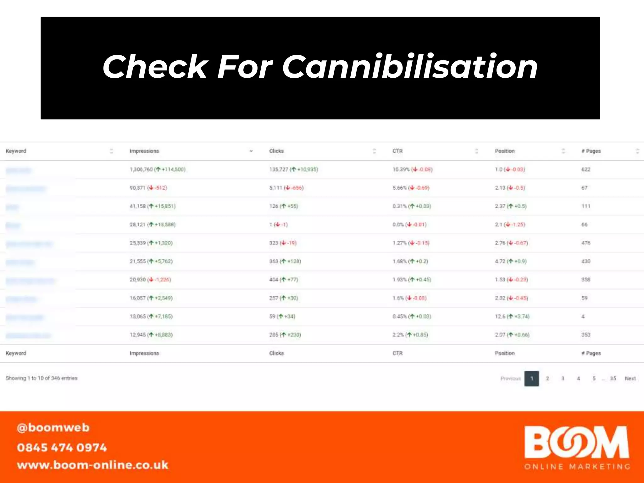 Check For Cannibilisation
 