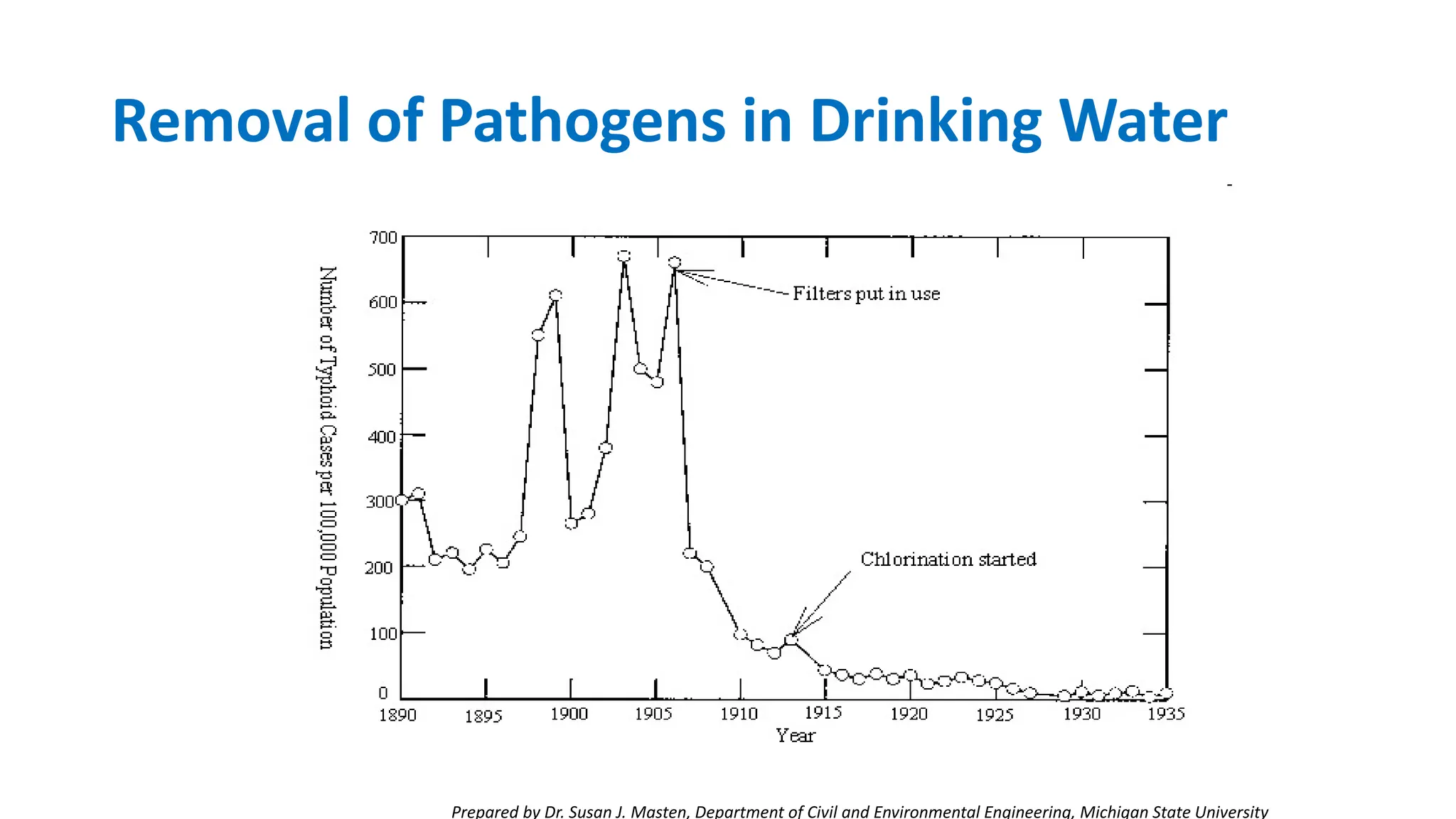 Removal of Pathogens in Drinking Water
Prepared by Dr. Susan J. Masten, Department of Civil and Environmental Engineering, Michigan State University
 