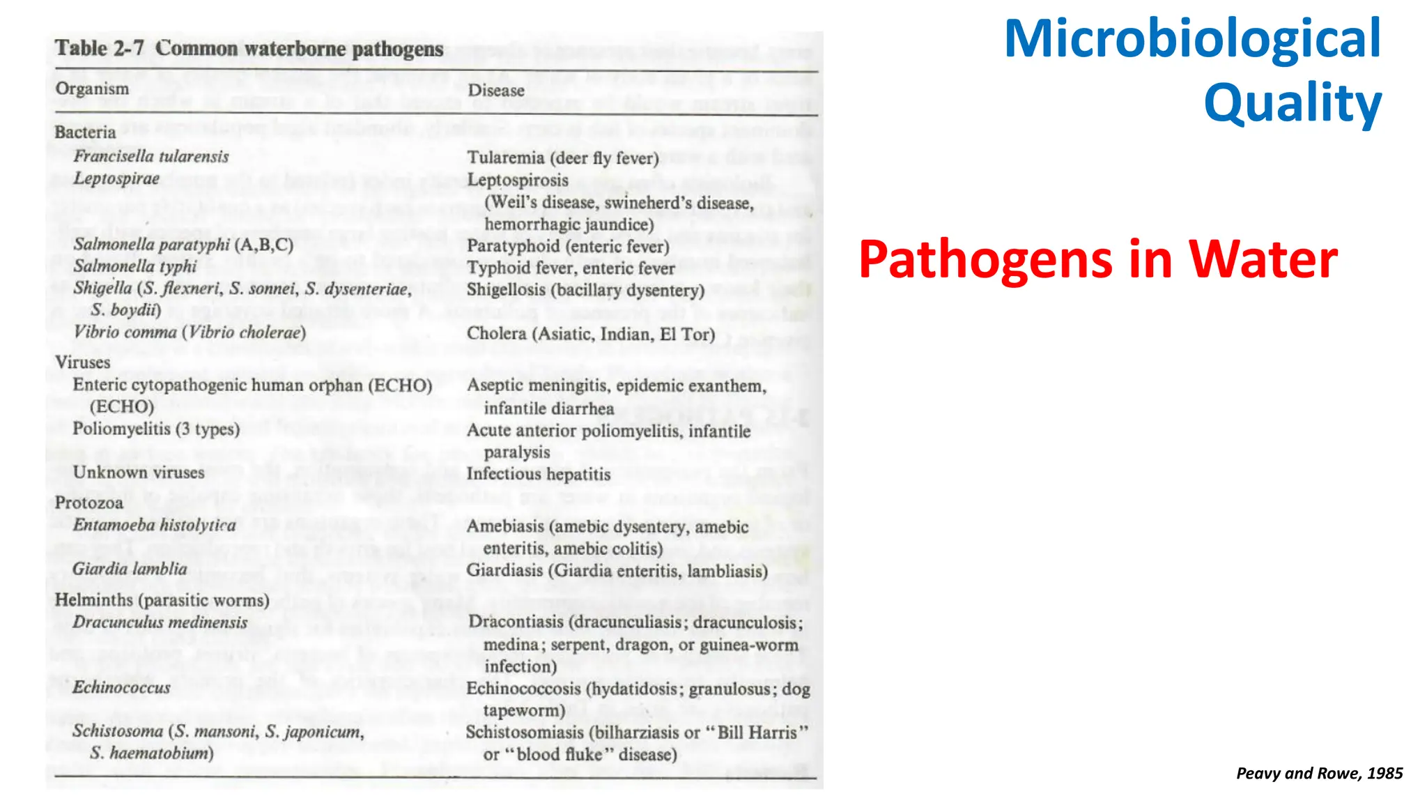 Microbiological
Quality
Pathogens in Water
Peavy and Rowe, 1985
 