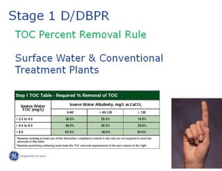 Drinking Water Treatme