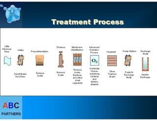 Drinking Water Treatme