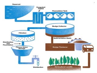 Water Reservoirs in Our Area Your Water Comes from Here k Raw water is treated here to become safe tap water k