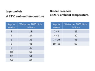 Cont. …
 For birds on lighting program e.g. layer pullets or broiler
breeders, vaccine may be given:
 After feeding
 With the first water in the morning.
 This eliminates the need for a withholding period.
 The choice of method depends on management practices on
a given farm.
 