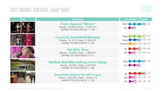 SOFT DRINKS VERTICAL SNAP SHOT
Video

Viral Stats

iiiiiiiiiiiiiiiiiiiiiii
iiiiiiiiiiiiiiiiiiiiiiii
iiiiiiiiiiiiiiiiiiiiiii
iiiiiiiiiiiiiiiiiiiiiiii
iiiiiiiiiiiiiiiiiiiiiii
iiiiiiiiiiiiiiiiiiiiiiii
iiiiiiiiiiiiiiiiiiiiiii
iiiiiiiiiiiiiiiiiiiiiiii
iiiiiiiiiiiiiiiiiiiiiii
iiiiiiiiiiiiiiiiiiiiiiii

Conversation Triggers

Pepsi: Beyoncé "Mirrors"
Shares - 92,098 | Views - 12,523,732
SHARE-TO-VIEW RATIO = 1:136

Coca-Cola: Small World Machines
Shares - 91,415 | Views - 2,320,197
SHARE-TO-VIEW RATIO = 1:25

IRN-BRU: Mum
Shares - 23,564 | Views - 1,682,751
SHARE-TO-VIEW RATIO = 1:71

Red Bull: Mad Mike drifting Crown Range
Shares - 62,084 | Views - 2,407228
SHARE-TO-VIEW RATIO = 1:39

Coca-Cola: Unlock the 007 in you
Shares - 359,209 | Views - 10,643,115
SHARE-TO-VIEW RATIO = 1:30

SOCIAL VIDEO INSIGHT REPORT - Soft drinks & alcohol // November ’13

PAGE 15

 
