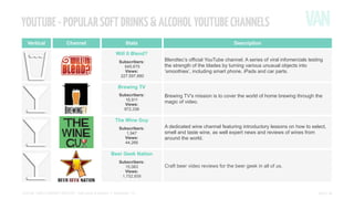 YOUTUBE - POPULAR SOFT DRINKS & ALCOHOL YOUTUBE CHANNELS
Vertical

Channel

IIIIIIIIIIIII
IIIIIIIIIIIII
IIIIIIIIIIIII
IIIIIIIIIIIII
IIIIIIIIIIIII
IIIIIIIIIIIII
IIIIIIIIIIIII
IIIIIIIIIIIII

Stats

Description

Will It Blend?
Subscribers:
645,675
Views:
227,597,880

Blendtec’s official YouTube channel. A series of viral infomercials testing
the strength of the blades by turning various unusual objects into
‘smoothies’, including smart phone, iPads and car parts.

Brewing TV
Subscribers:
16,911
Views:
972,336

Brewing TV's mission is to cover the world of home brewing through the
magic of video.

The Wine Guy
Subscribers:
1,947
Views:
44,266

A dedicated wine channel featuring introductory lessons on how to select,
smell and taste wine, as well expert news and reviews of wines from
around the world.

Beer Geek Nation
Subscribers:
15,083
Views:
1,752,859

SOCIAL VIDEO INSIGHT REPORT - Soft drinks & alcohol // November ’13

Craft beer video reviews for the beer geek in all of us.

PAGE 18

 