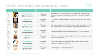TWITTER - POPULAR SOFT DRINKS & ALCOHOL INFLUENCERS
Beer Advocate
@BeerAdvocate

Followers:
412,079

Beer tweets by @JasonAlstrom @ToddAlstrom, BeerAdvocate
founders, hardcore champions of craft beer + brewing. Respect
#Beer.

BarChick
@HotBarChick

Followers:
12,340

Like Goose, a great wingman. Writing about the best bars in the
world.

Joe Cross
@JoetheJuicer

Followers:
67,260

Joe Cross is a documentary film maker, health advocate and fruit
and vegetable fan. lose weight and get healthy the simple way.

GinMonkey
@GinMonkeyUK

Followers:
10,240

Independent & impartial cocktail bar reviews & other musings.

Beer47
@beer47

Followers:
47,832

Reviews, news, and more about beer, home brewing, beer events,
and cooking with beer.

Drink Spirits
@drinkspirits

Followers:
11,991

Drink Spirits helps you figure out what to drink next with spirit
articles, reviews and interviews.

All About Beer
@allaboutbeer

Followers:
42,107

Celebrating the world of beer culture.

SOCIAL VIDEO INSIGHT REPORT - Soft drinks & alcohol // November ’13

PAGE 20

 