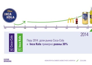 КОНКУРЕНТЫ САМОГО ИЗВЕСТНОГО НАПИТКА cleverbranding.ru
Перу 2014: доли рынка Coca-Cola
и Inca Kola примерно равны 30%
2014
30 %
Coca-Cola
30 %
IncaKola
1930 1940 1950 1960 1970 1980 1990 2000 2010
 