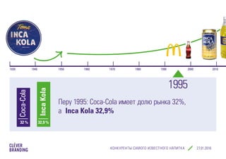 КОНКУРЕНТЫ САМОГО ИЗВЕСТНОГО НАПИТКА cleverbranding.ru
Перу 1995: Coca-Cola имеет долю рынка 32%,
а Inca Kola 32,9%
1995
1930 1940 1950 1960 1970 1980 1990 2000 2010
32 %
Coca-Cola
32,9 %
IncaKola
 