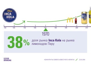 КОНКУРЕНТЫ САМОГО ИЗВЕСТНОГО НАПИТКА cleverbranding.ru
доля рынка Inca Kola на рынке
лимонадов Перу
1970
38%
1930 1940 1950 1960 1970 1980 1990 2000 2010
 