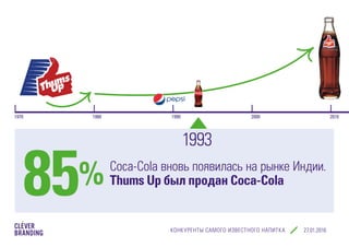 КОНКУРЕНТЫ САМОГО ИЗВЕСТНОГО НАПИТКА cleverbranding.ru
1970 1980 1990 2000 2010
Coca-Cola вновь появилась на рынке Индии.
Thums Up был продан Coca-Cola
1993
85%
 