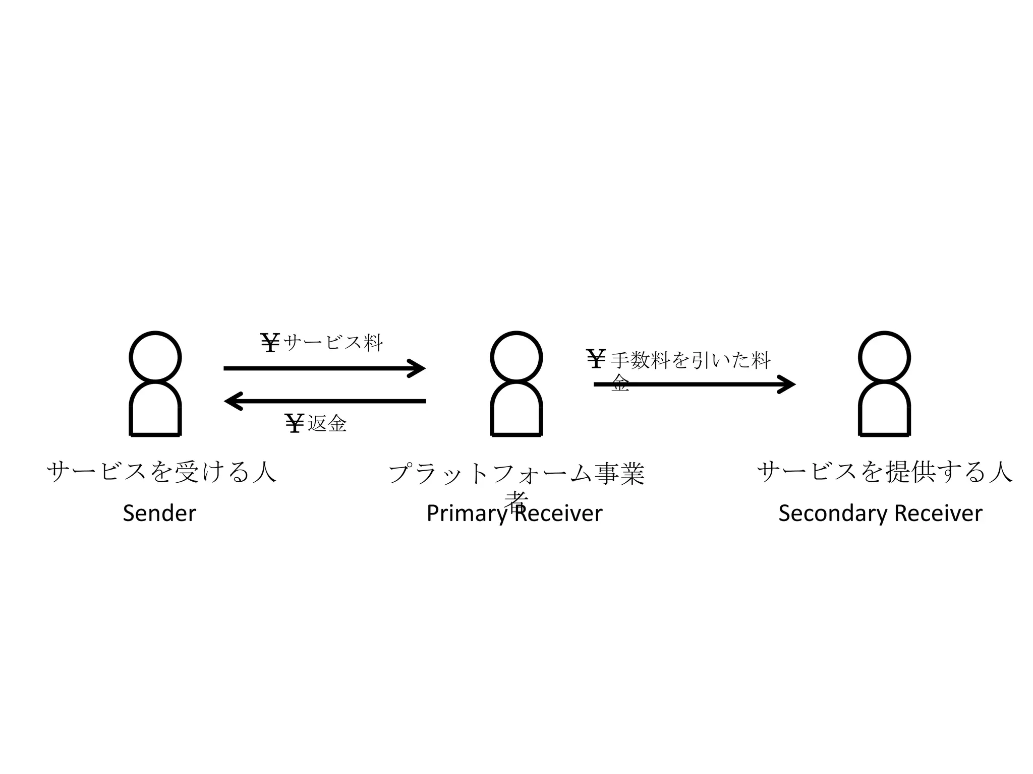 ￥サービス料
                                 ￥手数料を引いた料
                                   金

             ￥返金
サービスを受ける人            プラットフォーム事業          サービスを提供する人
   Sender              Primary者
                              Receiver       Secondary Receiver
 
