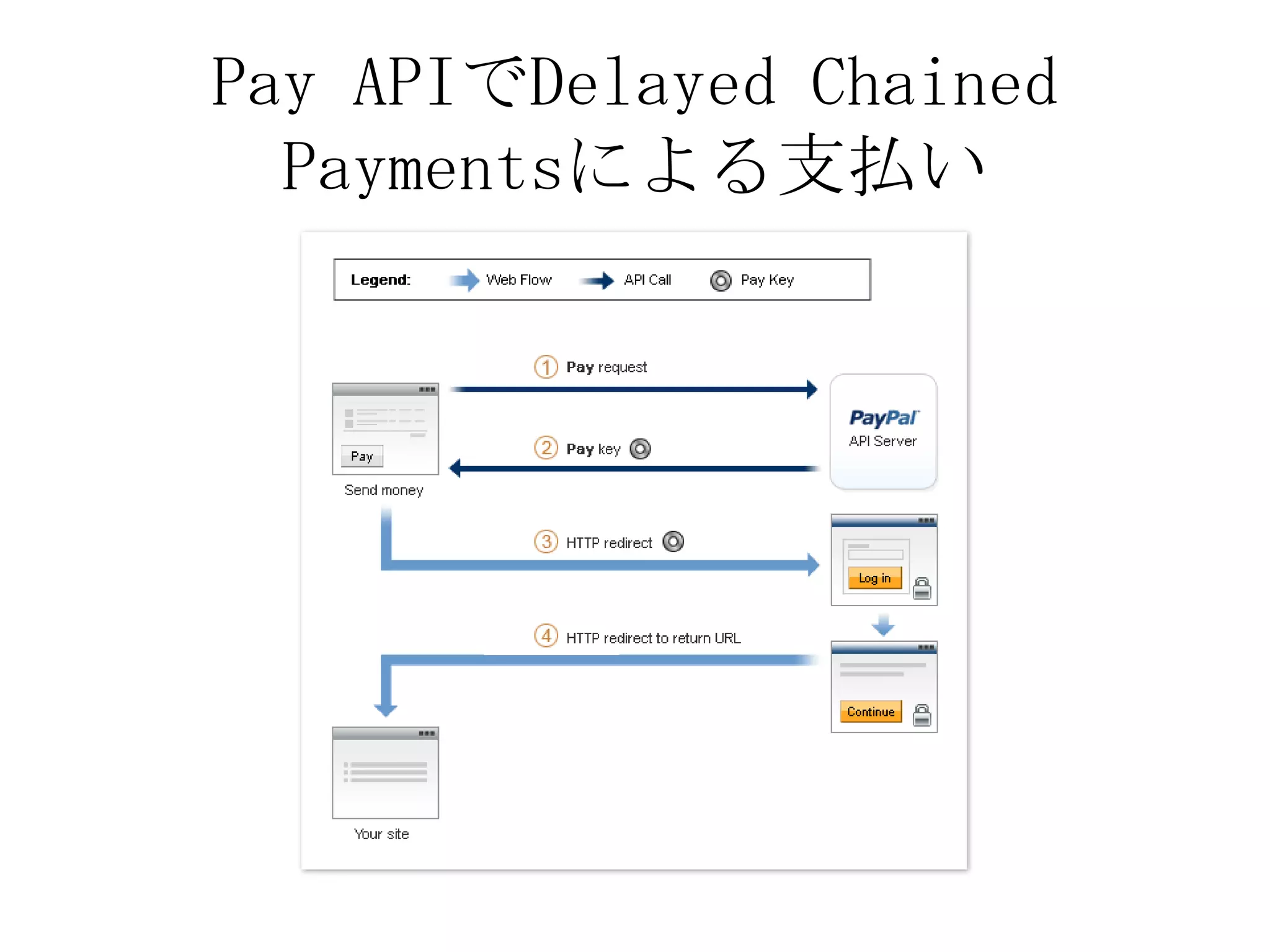 Pay APIでDelayed Chained
  Paymentsによる支払い
 