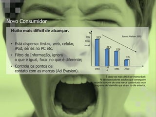 Novo Consumidor
Muito mais difícil de alcançar. %
Day 34 % Fonte: Nielsen 2002
After
• Está disperso: festas, web, celular, recall
iPod, séries no PC etc.
24 %
13%
• Filtro de Informação, ignora 9%
o que é igual, foca no que é diferente;
• Controla os pontos de 197
1965 1981 2000
contato com as marcas (Ad Evasion). 4
É cada vez mais difícil ser memorável:
% de espectadores adultos que conseguem
recordar o nome de uma marca comunicada num
programa de televisão que viram no dia anterior.