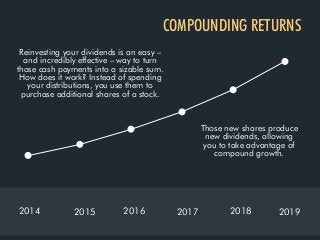 COMPOUNDING RETURNS
2014 2015 2016 2017 2018 2019
Reinvesting your dividends is an easy –
and incredibly effective – way t...