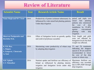 Scientist Name Year Research Article Name Result
Name Singh and M C Sood 2016 Productivity of potato (solanum tuberosum) As
Influenced by wide raised bed planting patterns
Under drip irrigation
paired and triple row
raised bed planting
patterns also minimized
the cost of drip
installation by 35-40%
against conventional
planting with drip
irrigation.
Sikarwar Pushpendra and
Hardaha M.K.
2016 Effect of fertigation levels on growth, quality
and yield of polyhouse cucumber
Fruit length and girth
were not affected by
fertigation levels but fruit
weight was affected.
K.V.R. Rao,
A. Bajpai,
S. Gangwar, Chourasia
k. Soni
2016 Maximising water productivity of wheat crop
by adopting drip irrigation
T3 and T4 treatments
indicating the drippers
spaced at 30 cm could be
recommended to lower
the cost of the drip
system in wheat crop.
S.R. Ughade
U.V. Mahadkar
2016 Nutrient uptake and fertilizer use efficiency of
brinjal as influenced by planting density,
irrigation and fertigation levels under drip
irrigation
Maximum fertilizer use
efficiency was recorded
due to 80% RDF through
drip irrigation.
 