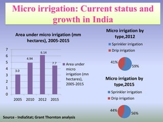 0
1
2
3
4
5
6
7
2005 2010 2012 2015
Area under micro irrigation (mm
hectares), 2005-2015
Area under
micro
irrigation (mn
hectares),
2005-2015
3.0
4.94
6.14
7.7
59%
41%
Micro irrigation by
type,2012
Sprinkler irrigation
Drip irrigation
56%
44%
Micro irrigation by
type,2015
Sprinkler irrigation
Drip irrigation
Source - IndiaStat; Grant Thornton analysis
 