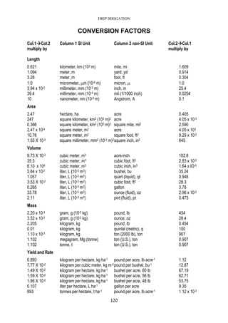 DRIP IRRIGATION
120
CONVERSION FACTORS
Col.1 Col.2 Column 1 SI Unit Column 2 non-SI Unit Col.2 Col.1
multiply by multiply by
Length
0.621 kilometer, km (103 m) mile, mi 1.609
1.094 meter, m yard, yd 0.914
3.28 meter, m foot, ft 0.304
1.0 micrometer, µm (10-6 m) micron, µ 1.0
3.94 x 10-2 millimeter, mm (10-3 m) inch, in 25.4
39.4 millimeter, mm (10-3 m) mil (1/1000 inch) 0.0254
10 nanometer, nm (10-9 m) Angstrom, A 0.1
Area
2.47 hectare, ha acre 0.405
247 square kilometer, km2 (103 m)2 acre 4.05 x 10-3
0.386 square kilometer, km2 (103 m)2 square mile, mi2 2.590
2.47 x 10-4 square meter, m2 acre 4.05 x 103
10.76 square meter, m2 square foot, ft2 9.29 x 10-2
1.55 X 10-3 square millimeter, mm2 (10-3 m)2square inch, in2 645
Volume
9.73 X 10-3 cubic meter, m3 acre-inch 102.8
35.3 cubic meter, m3 cubic foot, ft3 2.83 x 10-2
6.10 x 104 cubic meter, m3 cubic inch, in3 1.64 x IO-5
2.84 x 10-2 liter, L (10-3 m3) bushel, bu 35.24
1.057 liter, L (10-3 m3) quart (liquid), qt 0.946
3.53 X 10-2 liter, L (10-3 m3) cubic foot, ft3 28.3
0.265 liter, L (10-3 m3) gallon 3.78
33.78 liter, L (10-3 m3) ounce (fluid), oz 2.96 x 10-2
2.11 liter, L (10-3 m3) pint (fluid), pt 0.473
Mass
2.20 x 10-3 gram, g (10-3 kg) pound, lb 454
3.52 x 10-2 gram, g (10-3 kg) ounce, oz 28.4
2.205 kilogram, kg pound, lb 0.454
0.01 kilogram, kg quintal (metric), q 100
1.10 x 10-3 kilogram, kg ton (2000 lb), ton 907
1.102 megagram, Mg (tonne) ton (U.S.), ton 0.907
1.102 tonne, t ton (U.S.), ton 0.907
Yield and Rate
0.893 kilogram per hectare, kg ha-1 pound per acre, lb acre-1 1.12
7.77 X 10-2 kilogram per cubic meter, kg m-3 pound per bushel, bu-1 12.87
1.49 X 10-2 kilogram per hectare, kg ha-1 bushel per acre, 60 lb 67.19
1.59 X 10-2 kilogram per hectare, kg ha-1 bushel per acre, 56 lb 62.71
1.86 X 10-2 kilogram per hectare, kg ha-1 bushel per acre, 48 lb 53.75
0.107 liter per hectare, L ha-1 gallon per acre 9.35
893 tonnes per hectare, t ha-1 pound per acre, lb acre-1 1.12 x 10-3
 