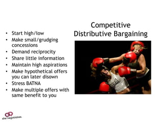Competitive
• Start high/low              Distributive Bargaining
• Make small/grudging
  concessions
• Demand reciprocity
• Share little information
• Maintain high aspirations
• Make hypothetical offers
  you can later disown
• Stress BATNA
• Make multiple offers with
  same benefit to you
 
