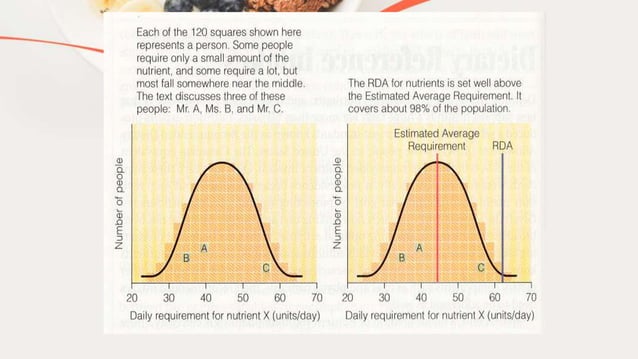 Reference Intake Ranges Dietary Reference Intakes | PPTX