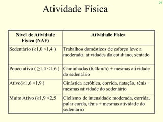 29
Atividade Física
Nível de Atividade
Física (NAF)
Atividade Física
Sedentário (≥1,0 <1,4 ) Trabalhos domésticos de esforço leve a
moderado, atividades do cotidiano, sentado
Pouco ativo ( ≥1,4 <1,6 ) Caminhadas (6,4km/h) + mesmas atividade
do sedentário
Ativo(≥1,6 <1,9 ) Ginástica aeróbica, corrida, natação, tênis +
mesmas atividade do sedentário
Muito Ativo (≥1,9 <2,5 Ciclismo de intensidade moderada, corrida,
pular corda, tênis + mesmas atividade do
sedentário
 
