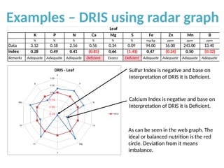 DRIS-Analysis using Microsoft Excel for soils and leaf | PPTX