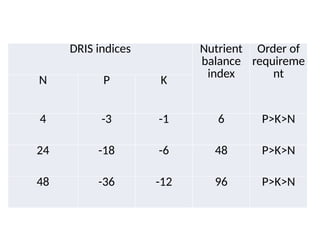DRIS-Analysis using Microsoft Excel for soils and leaf | PPTX