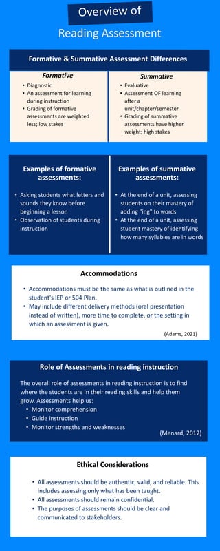 • All assessments should be authentic, valid, and reliable. This
includes assessing only what has been taught.
• All assessments should remain confidential.
• The purposes of assessments should be clear and
communicated to stakeholders.
The overall role of assessments in reading instruction is to find
where the students are in their reading skills and help them
grow. Assessments help us:
• Monitor comprehension
• Guide instruction
• Monitor strengths and weaknesses
Reading Assessment
Examples of formative
assessments:
• Asking students what letters and
sounds they know before
beginning a lesson
• Observation of students during
instruction
Examples of summative
assessments:
• At the end of a unit, assessing
students on their mastery of
adding "ing" to words
• At the end of a unit, assessing
student mastery of identifying
how many syllables are in words
• Accommodations must be the same as what is outlined in the
student's IEP or 504 Plan.
• May include different delivery methods (oral presentation
instead of written), more time to complete, or the setting in
which an assessment is given.
Formative & Summative Assessment Differences
Formative Summative
• Diagnostic
• An assessment for learning
during instruction
• Grading of formative
assessments are weighted
less; low stakes
• Evaluative
• Assessment OF learning
after a
unit/chapter/semester
• Grading of summative
assessments have higher
weight; high stakes
Accommodations
(Adams, 2021)
Role of Assessments in reading instruction
Ethical Considerations
(Menard, 2012)
 