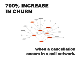700% INCREASEIN CHURNwhen a cancellationoccurs in a call network.