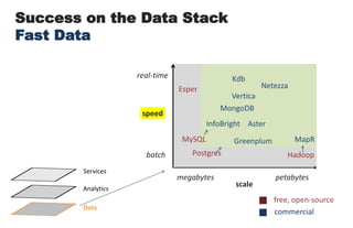 Success on the Data StackFast Datareal-timeKdbNetezzaEsperVerticaMongoDBspeedInfoBrightAsterMySQLMapRGreenplumPostgresbatchHadoopServicesmegabytespetabytesscaleAnalyticsfree, open-sourceDatacommercial