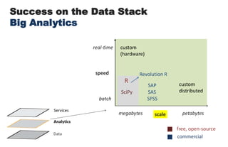Success on the Data StackBig Analyticscustom(hardware)real-timespeedRevolution RRcustom distributedSAPSASSciPySPSSbatchServicesmegabytespetabytesscaleAnalyticsfree, open-sourceDatacommercial