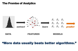 The Promise ofAnalyticsextractlearnpredictDATAFEATURESMODELS“More data usually beats better algorithms.”