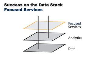 Success on the Data StackFocused ServicesFocusedServicesAnalyticsData