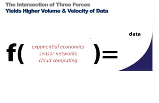 The Intersection of Three ForcesYields Higher Volume & Velocity of Dataexponential economicssensor networkscloud computing