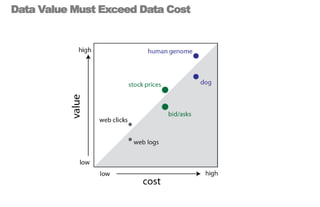 Data Value Must Exceed Data Cost
