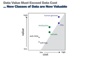 Data Value Must Exceed Data Cost... New Classes of Data are Now Valuable